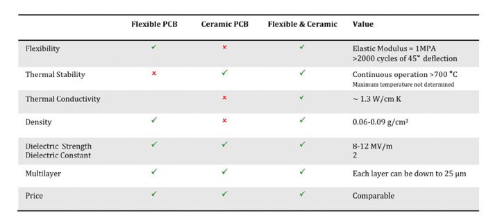 Table 1: A comparison Between Flexible Ceramic PCB and Traditional PCB.