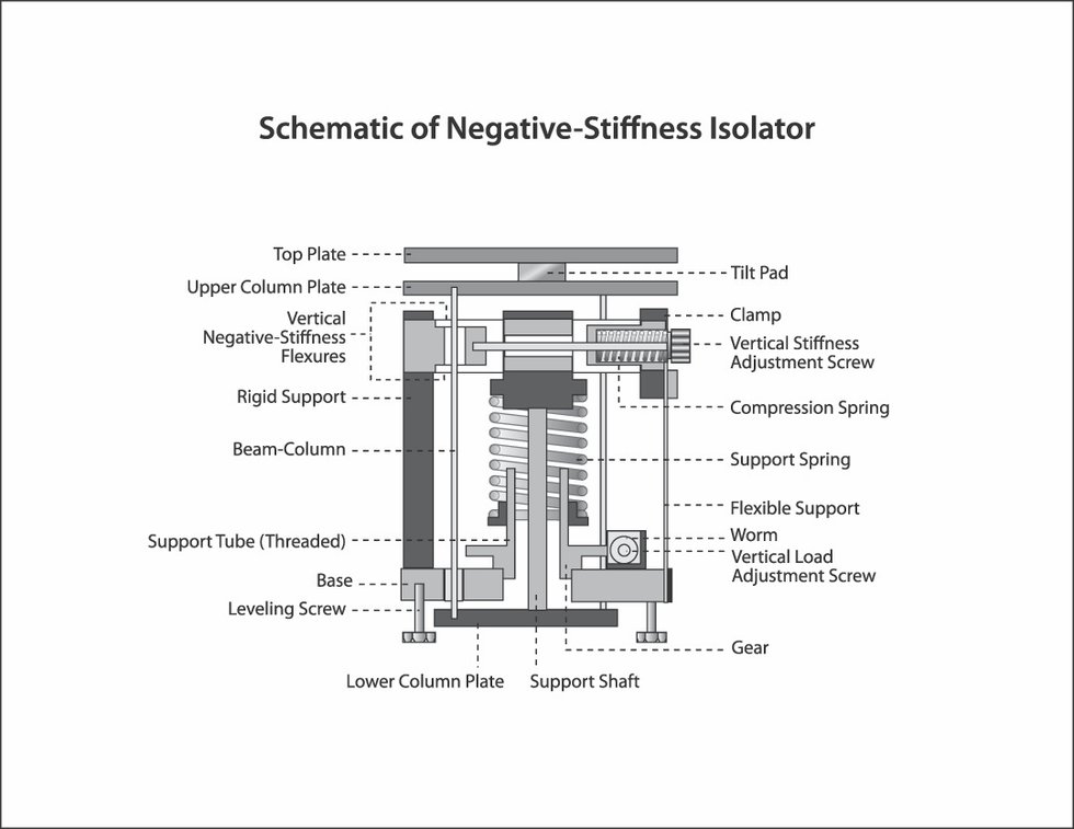 Minus K Image 2 - Schematic of a Negative-Stiffness Isolator.jpg