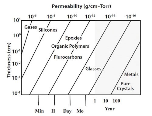 Figure 2: Moisture permeability across different materials [3].